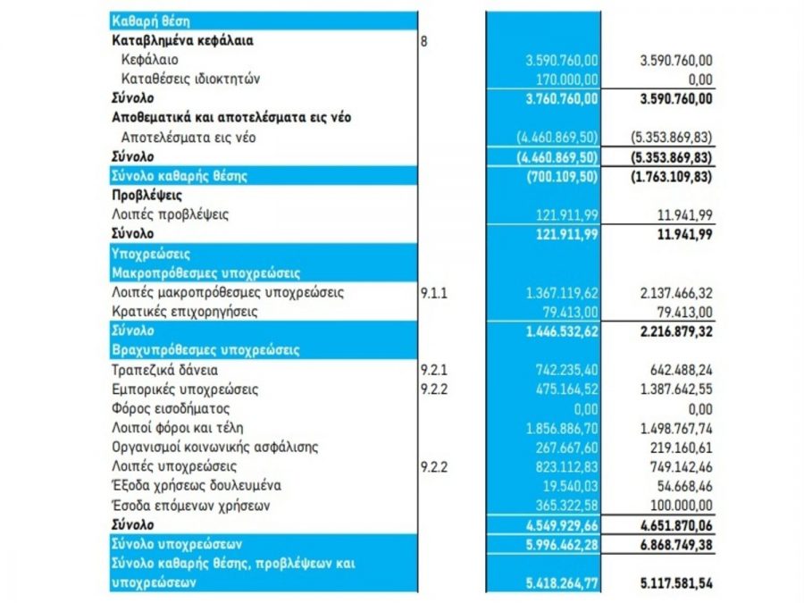 Τα οικονομικά δεδομένα της ΠΑΕ ΠΑΣ Γιάννινα